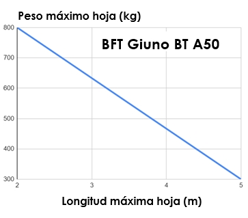BFT GIUNO ULTRA BT A 50 2 Hojas - Imagen 2