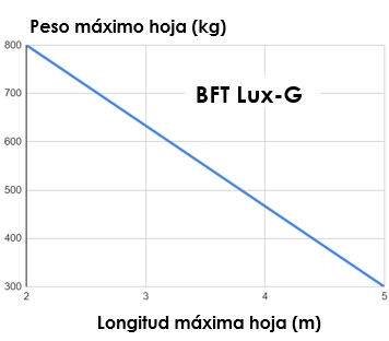 BFT Lux-G 2H - Imagen 3