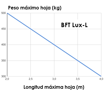 BFT Lux-L 1H - Imagen 2